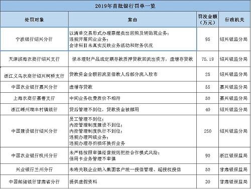 海南南海金融研究院指出，監(jiān)管處罰事由緊扣階段性政策重點，政策引導方向需關注。基于2017年監(jiān)管風暴的全面排查，銀監(jiān)會《2018年整治銀行業(yè)市場亂象的工作要點》明確了8大項22小項的具體監(jiān)管推動要點。