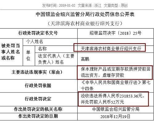 中國農(nóng)業(yè)銀行嘉興分行同樣存在虛增存貸款問題，浙江義烏農(nóng)商行紹興柯橋支行則因貸款資金全額回流至借款人后部分流入股市，被處以25萬元罰款。被罰40萬元的浙江嵊州瑞豐村鎮(zhèn)銀行，觸犯了貸后管理不到位，貸款資金被挪用的監(jiān)管紅線。