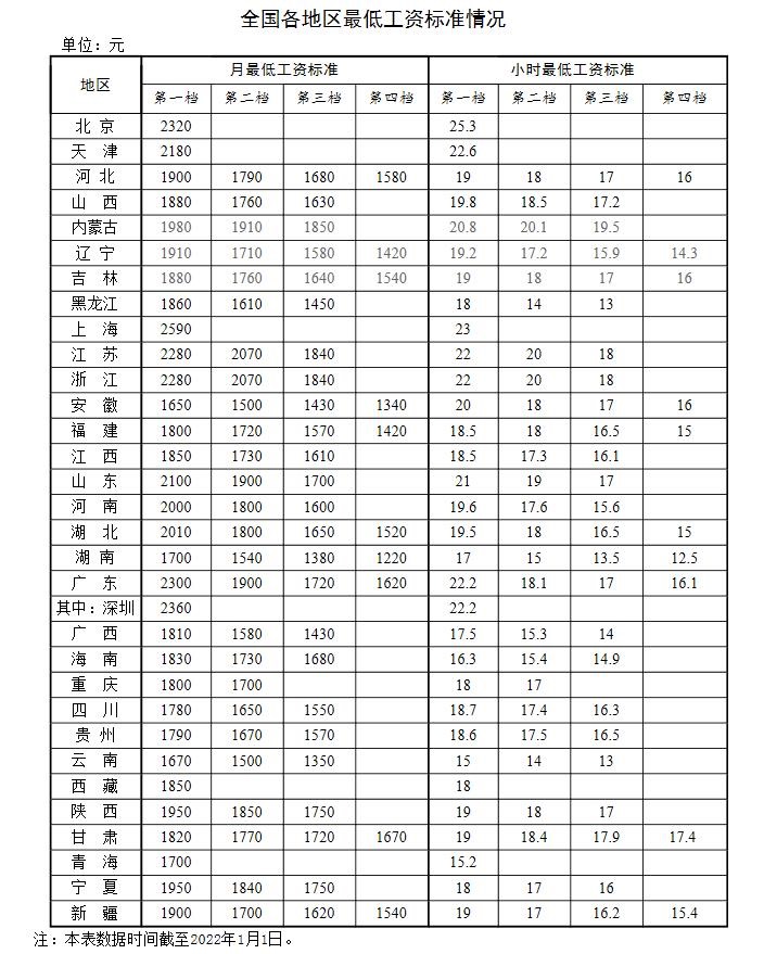 全國各地區(qū)最低工資標(biāo)準(zhǔn)情況(截至2022年1月1日)。