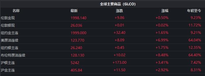 截至發(fā)稿時，全球主要商品價格表現(xiàn)。