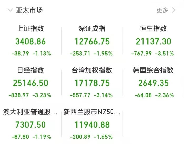 截至發(fā)稿時，亞太市場表現(xiàn)。
