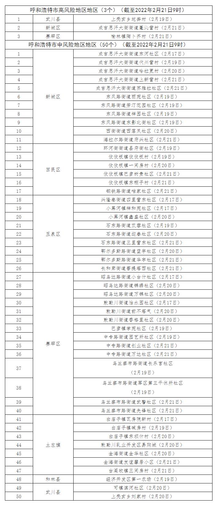 最新！呼和浩特共有高風(fēng)險地區(qū)3個，中風(fēng)險地區(qū)50個.png