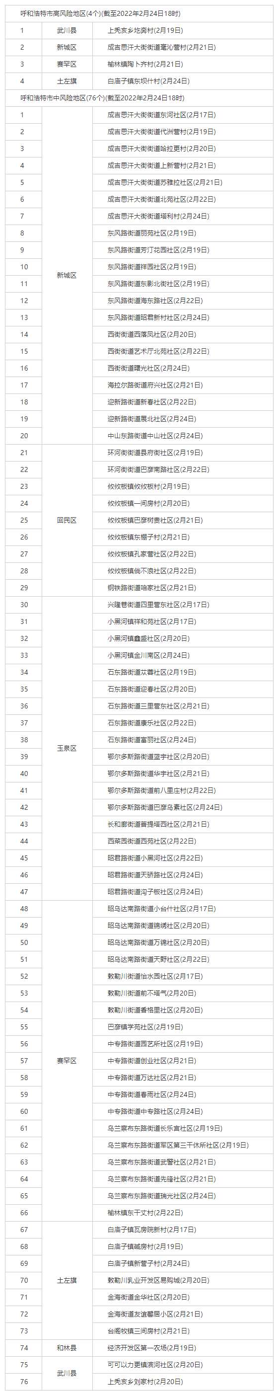 最新！呼和浩特共有4個高風險地區(qū)，76個中風險地區(qū).png