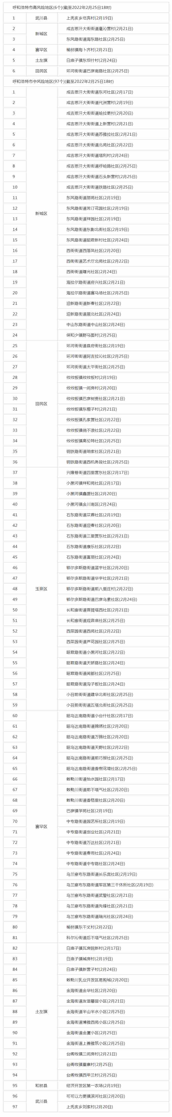 呼和浩特調(diào)整部分地區(qū)疫情風險等級，目前共有高風險地區(qū)6個，中風險地區(qū)97個.png