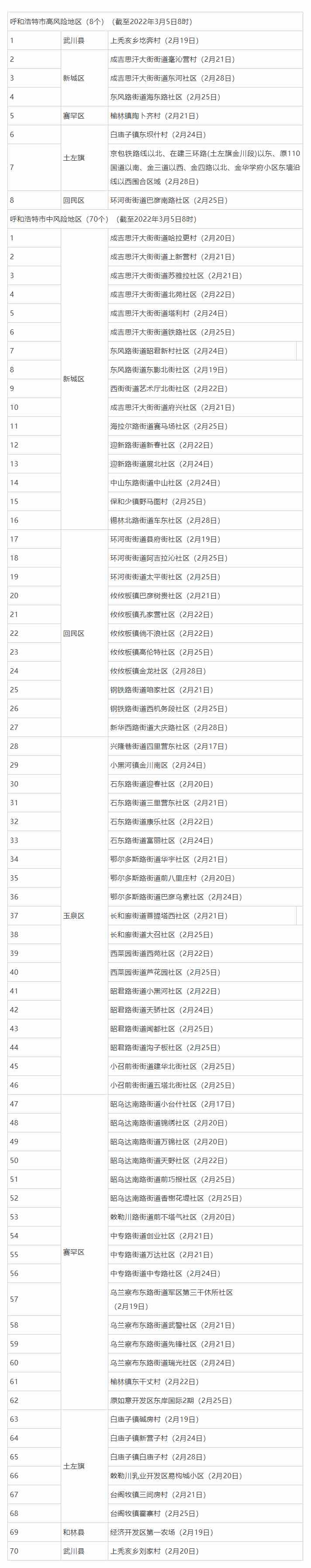 名單來了，呼和浩特這些地方調(diào)整為低風(fēng)險地區(qū).png