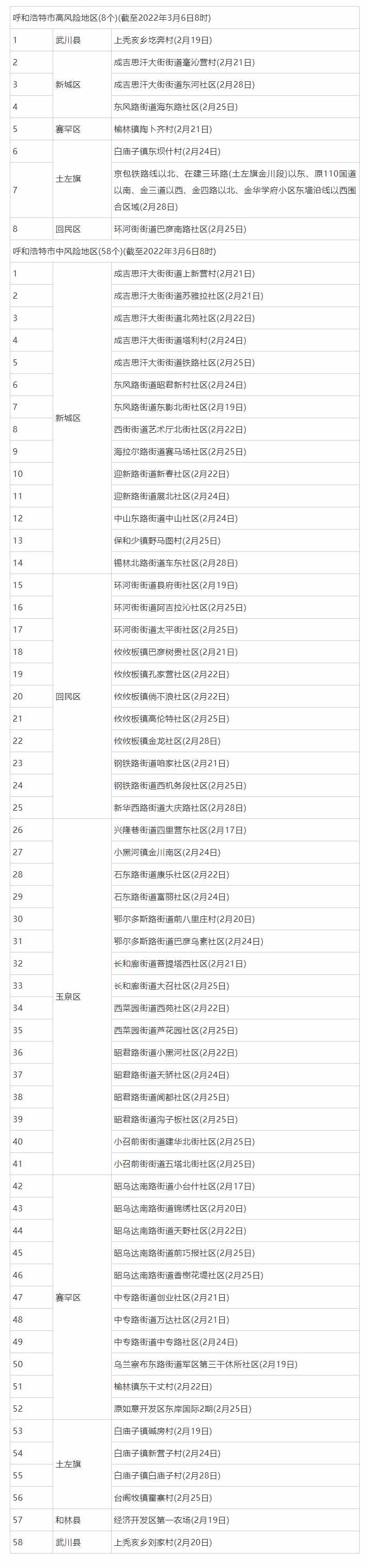 3月6日8時(shí)起，呼和浩特這些地區(qū)調(diào)整為低風(fēng)險(xiǎn)地區(qū).png