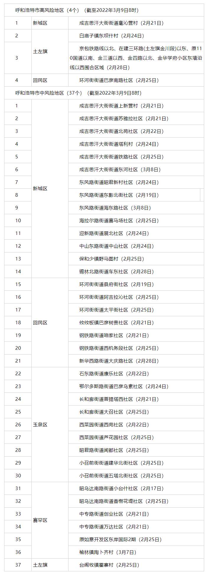 內(nèi)蒙古昨日新增3例，其中呼市2例 _ 4+37！呼市調(diào)整部分地區(qū)疫情風險等級.png