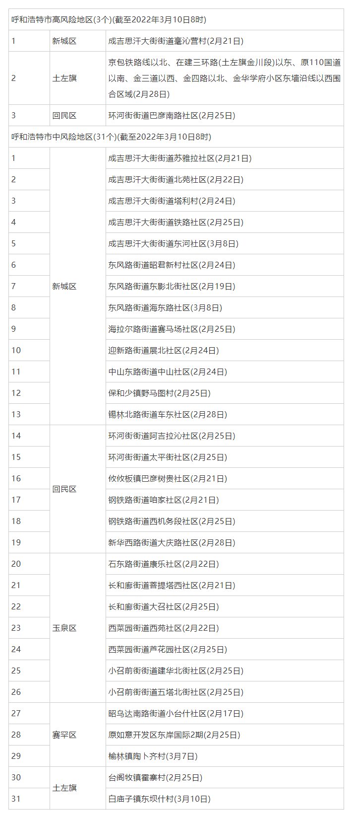呼和浩特調(diào)整部分地區(qū)疫情風(fēng)險(xiǎn)等級(jí)，現(xiàn)有高風(fēng)險(xiǎn)地區(qū)3個(gè)，中風(fēng)險(xiǎn)地區(qū)31個(gè).png