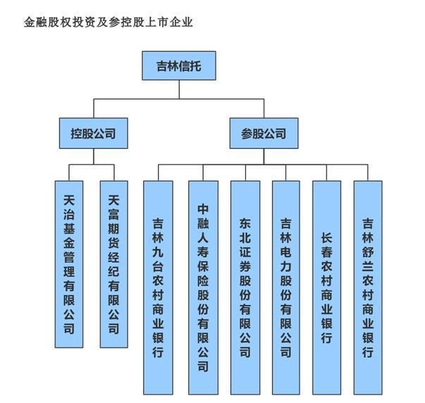 截圖來(lái)自吉林信托官網(wǎng)。