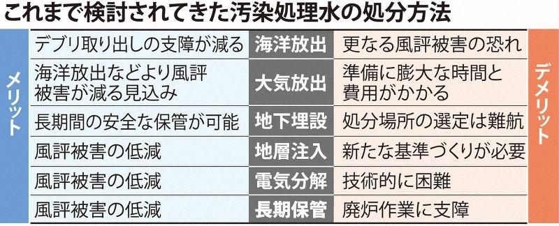 日本專家組探討過的處理核污水的六種方案。圖片來源：《每日新聞》