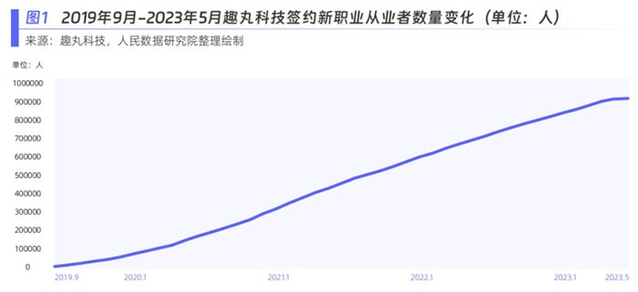 趣丸科技簽約新職業(yè)從業(yè)者數(shù)量變化。圖片來源：《新青年 新機(jī)遇——新職業(yè)發(fā)展趨勢白皮書》