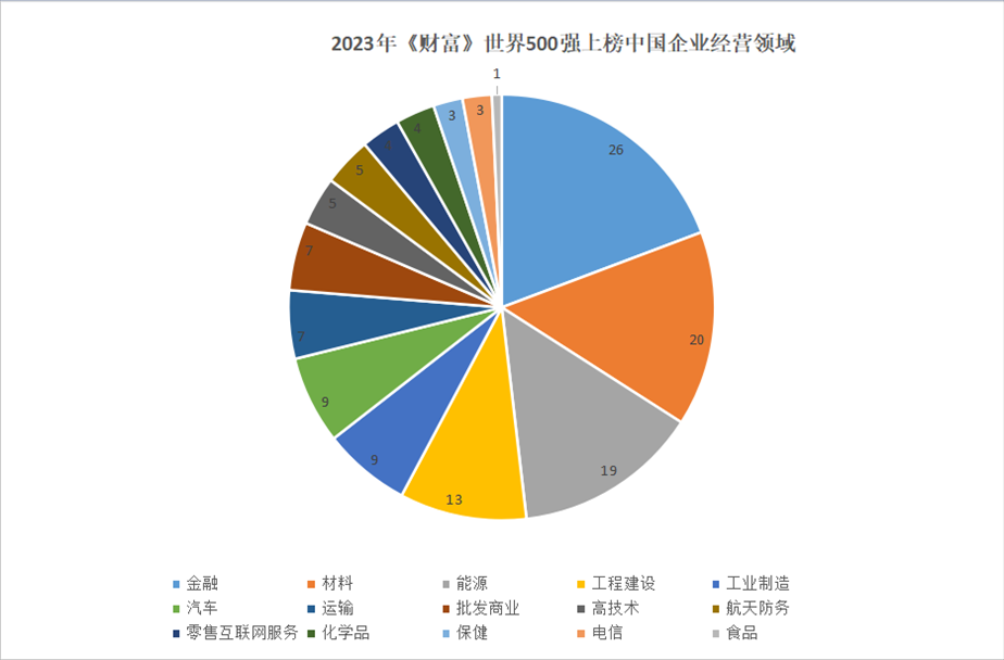 2023年世界500強上榜中國企業(yè)經(jīng)營領域。 制圖：黃盛