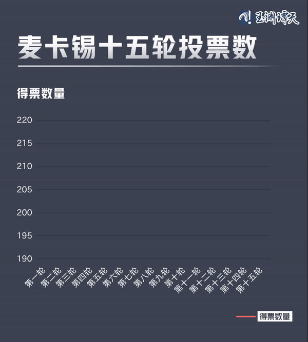 亂上加亂，罷免麥卡錫只是序幕