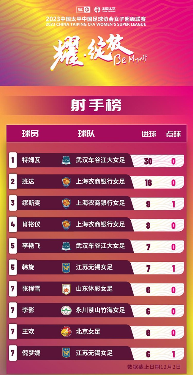 2023賽季女超聯(lián)賽射手榜。圖片來源：中國足協(xié)官網(wǎng)