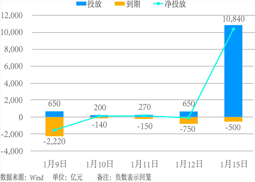 近5個交易日中國人民銀行公開市場操作。 制圖：楊梓安（實習生）