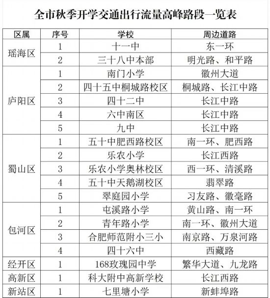 全市秋季開學(xué)交通出行流量高峰路段一覽表。合肥交警制圖