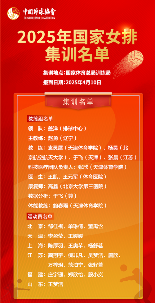 2025年國(guó)家女排集訓(xùn)名單。圖片來(lái)源：中國(guó)排球協(xié)會(huì)
